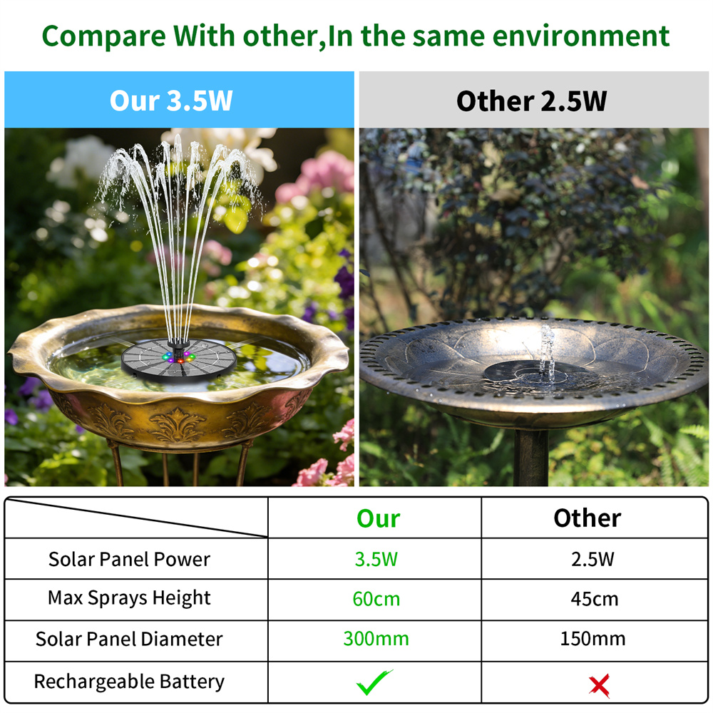 Fontana Solare da 3.5W con Luc - Smart Garden Light Camera recensione e prezzo